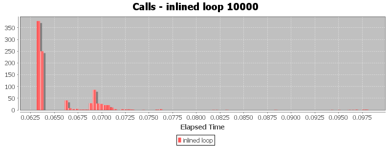 Calls - inlined loop 10000